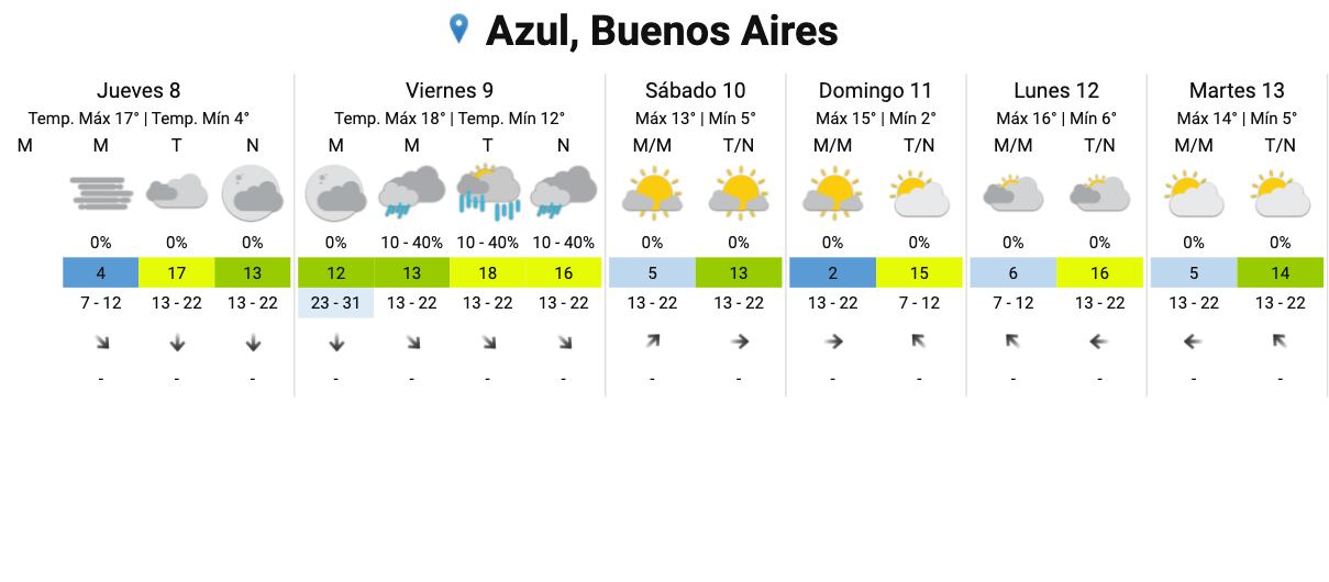 Pronóstico para Azul