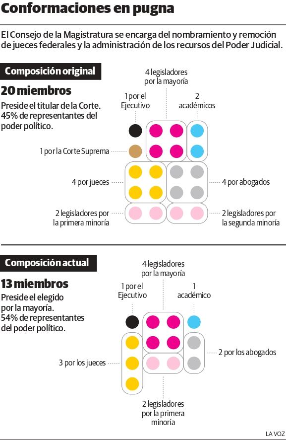 Composición del Consejo de la Magistratura