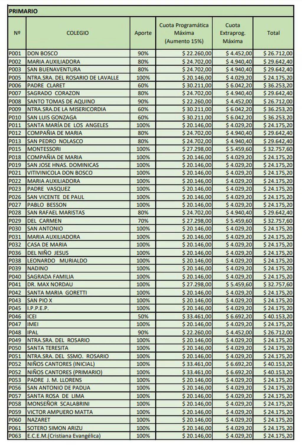 Lista de los colegios privados en Mendoza que pueden aplicar a los vouchers educativos.