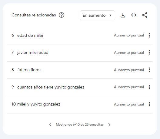 Desde Guillermo Coppola a Javier Milei, las búsquedas sobre Yuyito González en Google