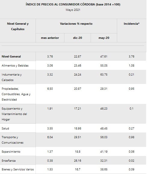 Los distintos rubros que mostraron aumentos de precios durante el mes de mayo en Córdoba.