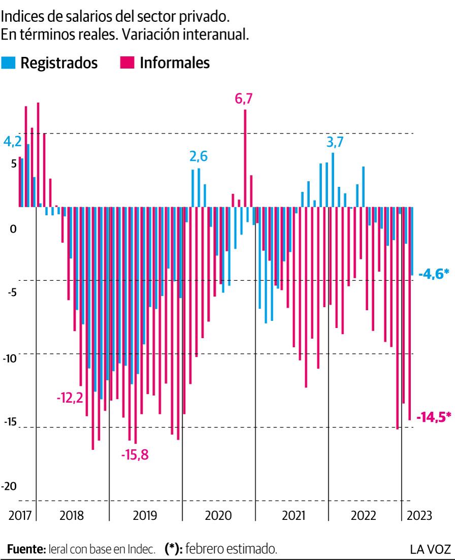 El derrumbe de los ingresos