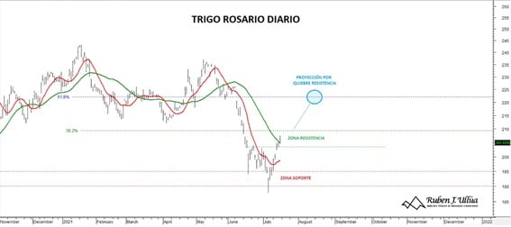 Análisis tendencias de precio - Ruben Ulliua