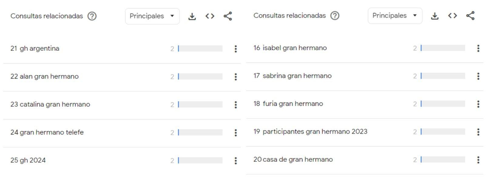 Los participantes más buscados en relación con Gran Hermano