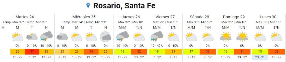 Así estará el tiempo en Rosario del 24 al 30 de enero.