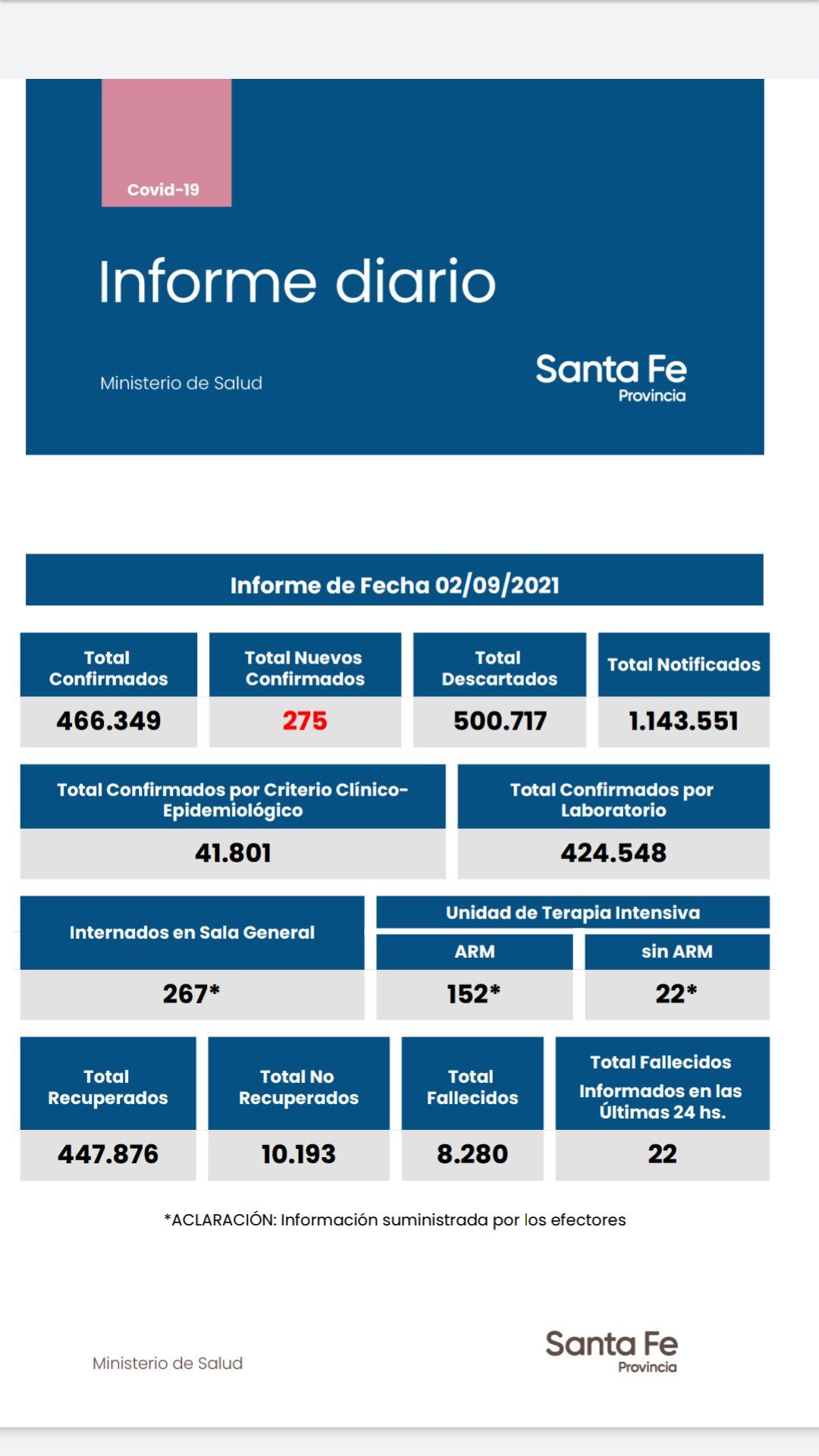 Casos de coronavirus de Santa Fe del 2 de septiembre de 2021