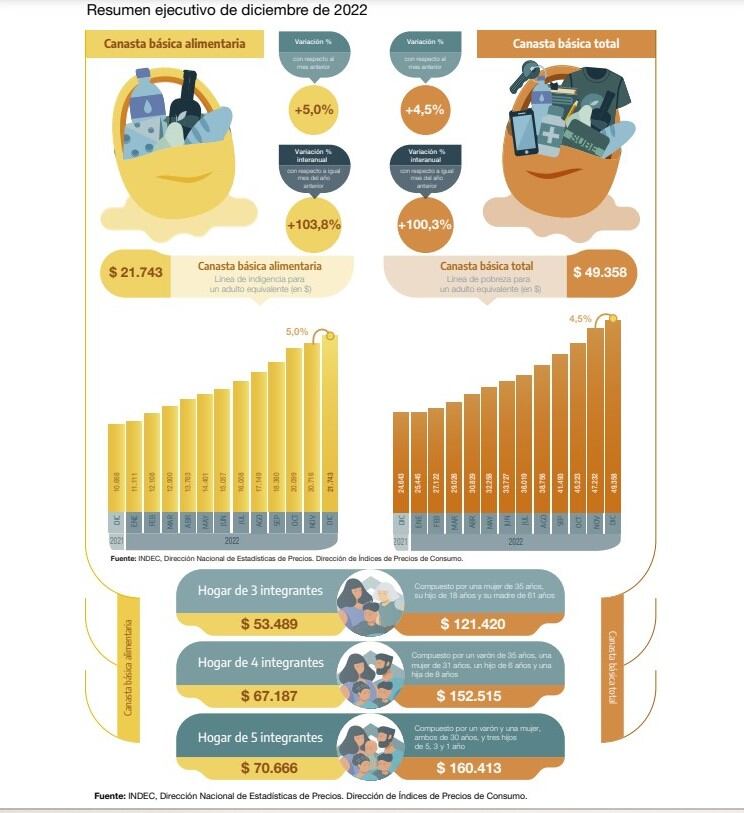 Canasta básica alimentaria y Canasta básica total, resumen ejecutivo de diciembre de 2022.