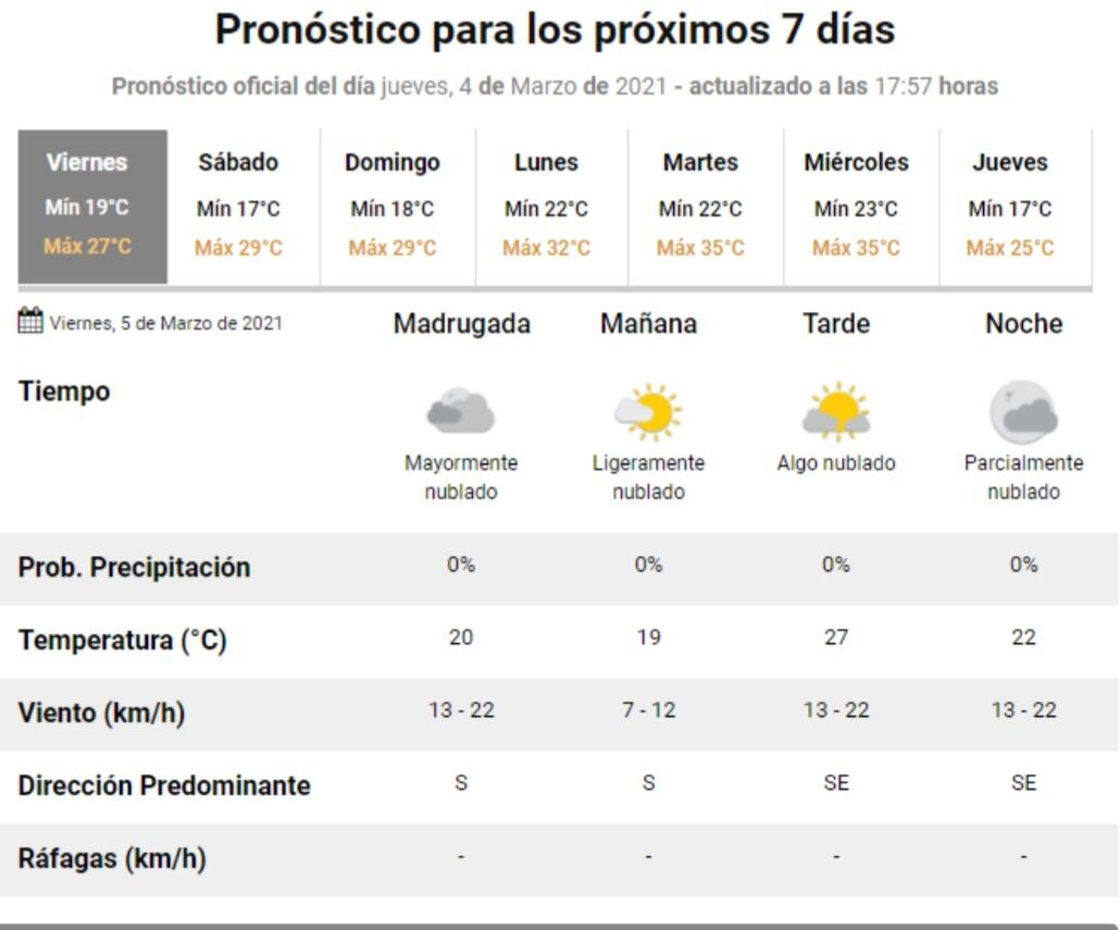 El estado del tiempo para este viernes en Carlos Paz.