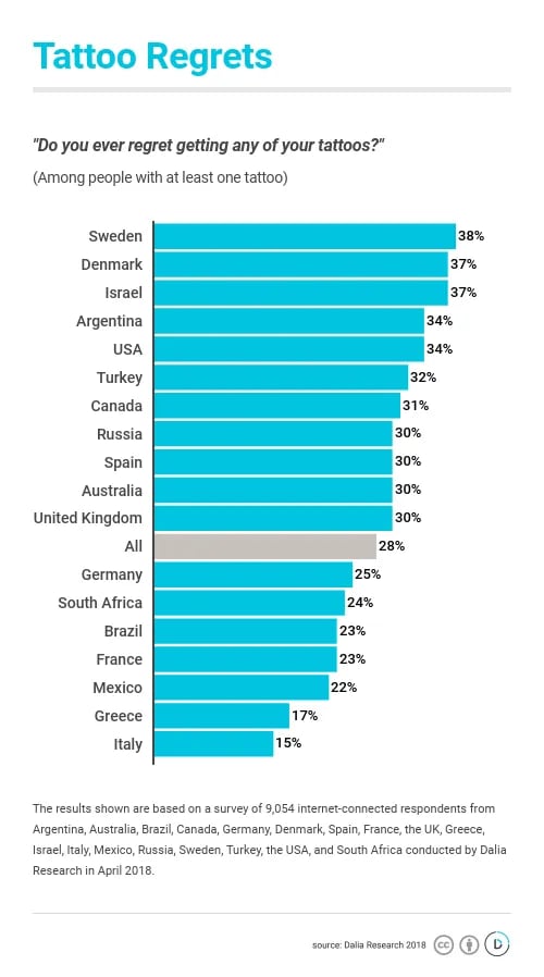 El 45% de los encuestados con tatuajes tienen entre 30 y 40, el 32% entre 14 y 29 años y el 28% más de 50.