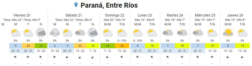 El tiempo en Paraná