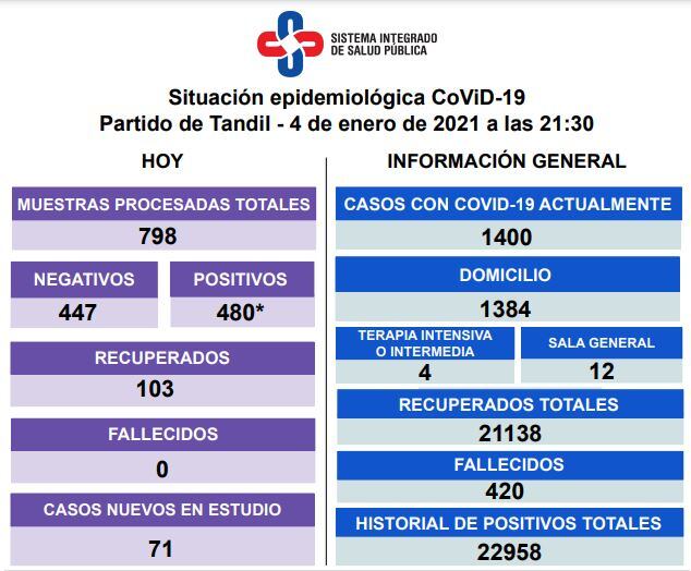 Así es la situación epidemiológica de coronavirus en Tandil