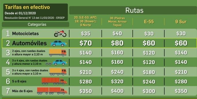 La empresa Caminos de las Sierras anunció una suba del 15% promedio.