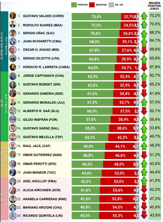 El ranking completo de imágenes positiva y negativa de los mandatarios provinciales.