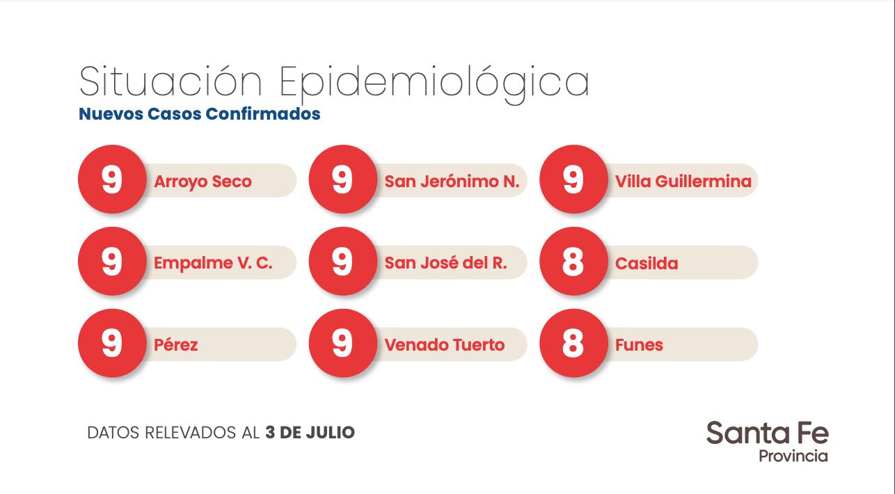 Datos aportados por el Gobierno de Santa Fe