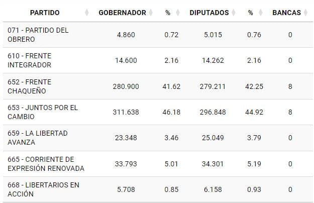 Los resultados del escrutinio provisorio en Chaco a las 22.50 horas.