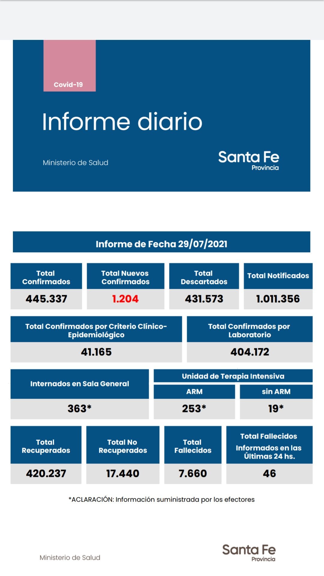 Casos de coronavirus de Santa Fe del 29 de julio de 2021