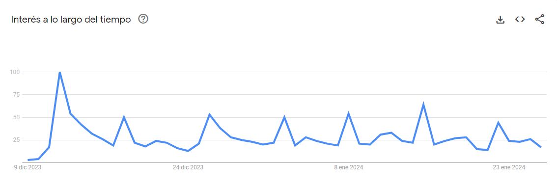 Así fue la variación de búsquedas sobre Gran Hermano en Google durante el fin de semana previo al comienzo del reality hasta el momento.