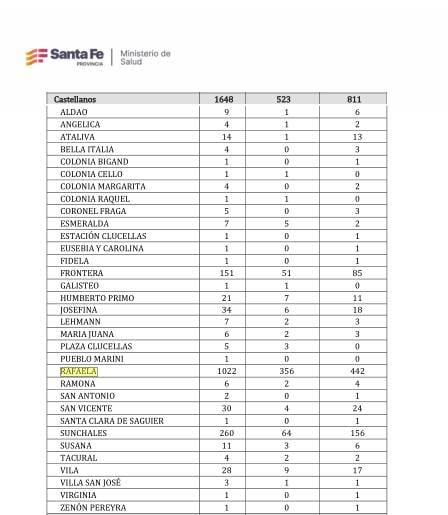 Casos de dengue en el departamento Castellanos