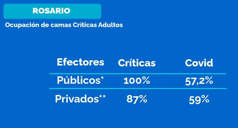 Nivel de ocupación de camas en Rosario al 18 de junio de 2021