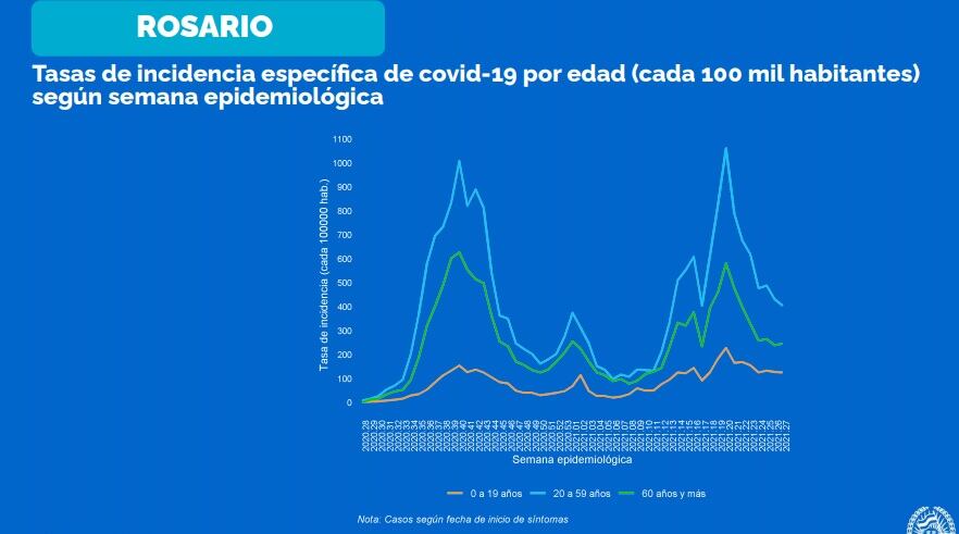 Curvas de contagio en Rosario según grupo etario