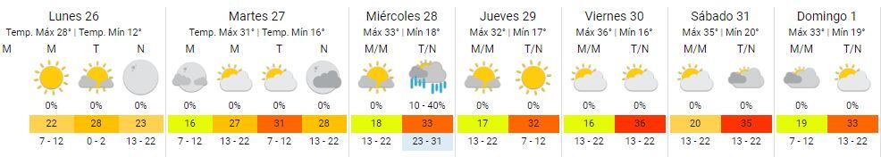 Así estará el clima del 26 de diciembre al 1° de enero.