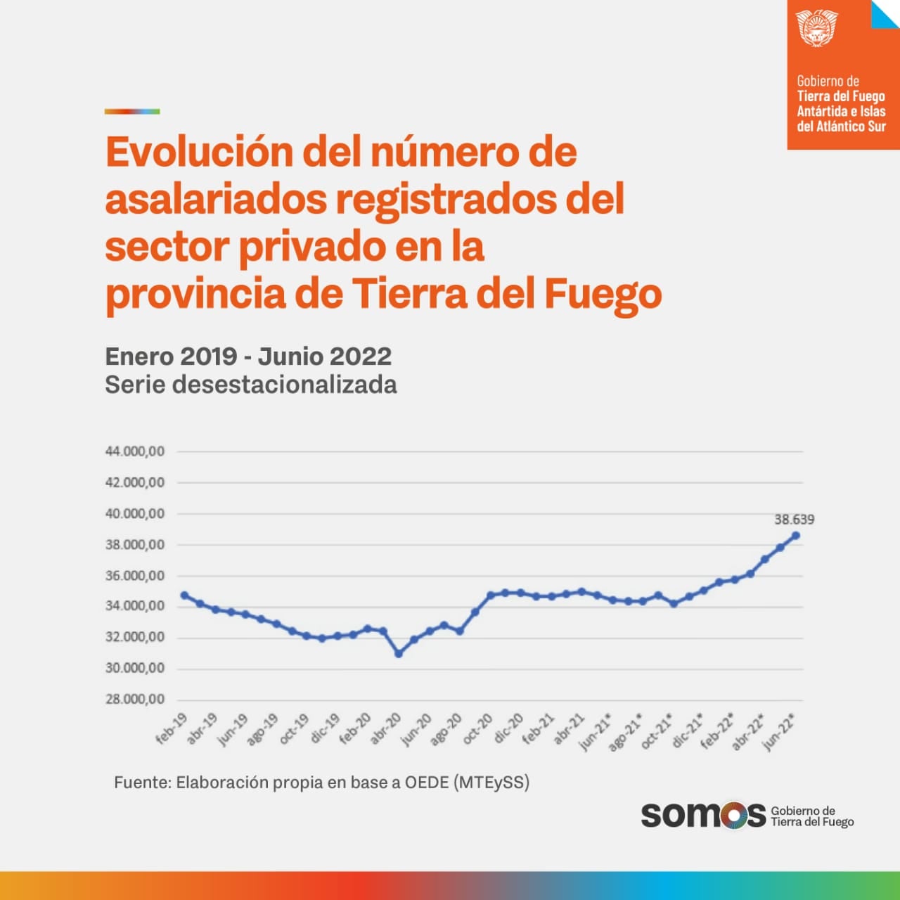 Tierra del Fuego tiene la mayor expansión de empleo privado del país