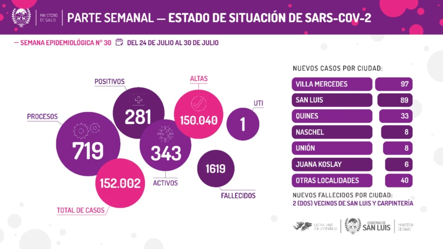 Reporte Covid San Luis.