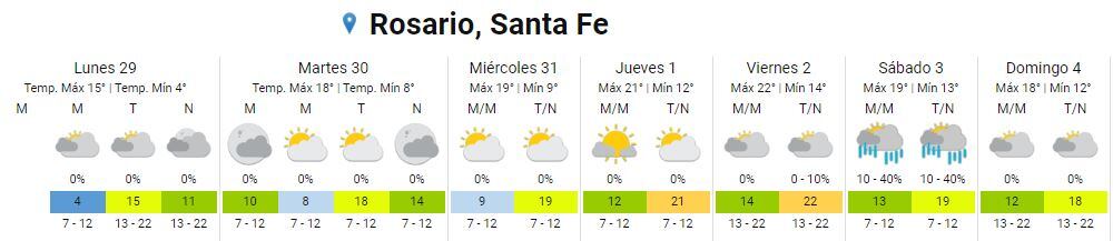 Así estará el tiempo del 29 de mayo al 4 de junio en Rosario.