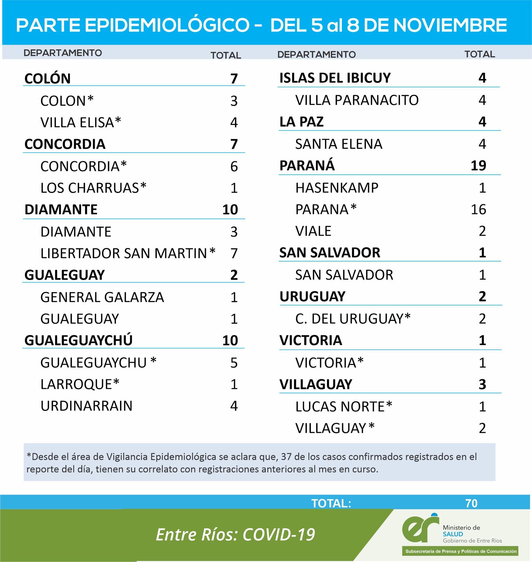 El detalle de los casos diarios.