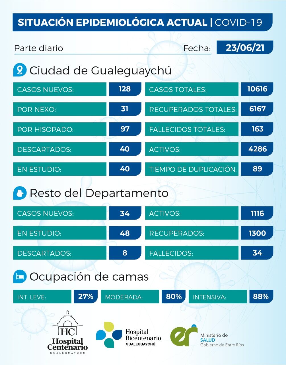 Cuadro de situación COVID al 23 de junio.