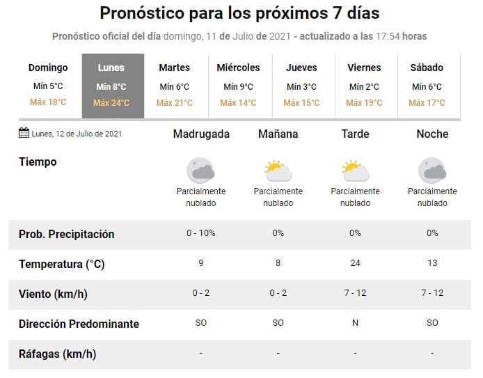 Fuente:  Servicio Meteorológico Nacional (SMN)