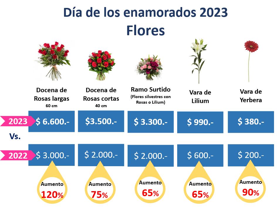 Los precios que se manejan en el Día de los Enamorados.