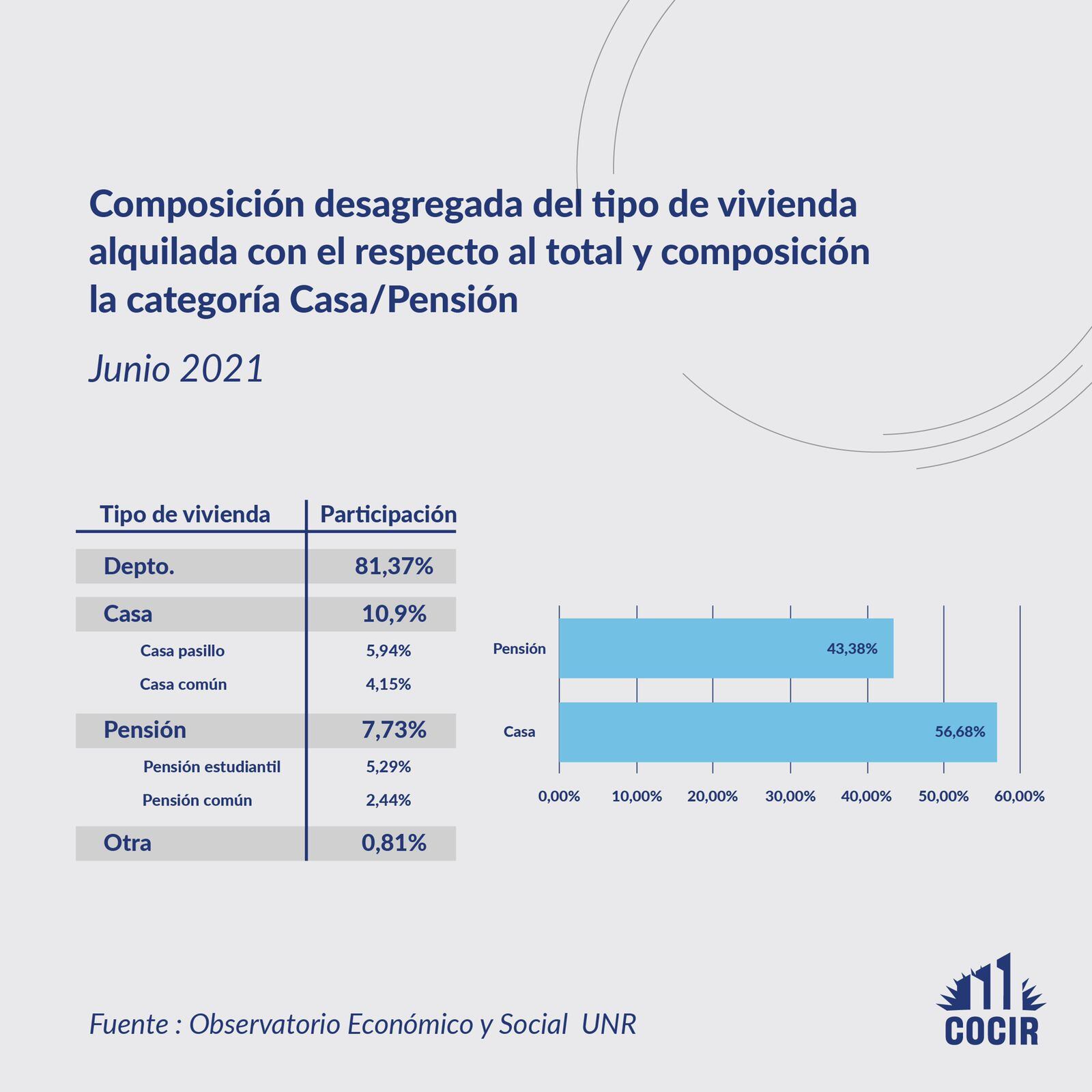 Tipos de viviendas alquiladas por estudiantes en Rosario. (COCIR)