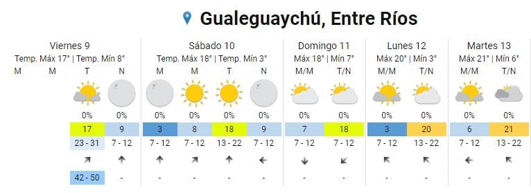 Pronóstico extendido Gualeguaychú