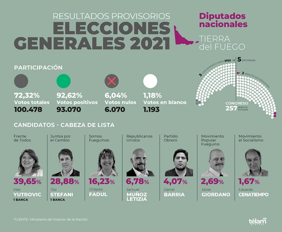 Yutrovic y Stefani ocuparan las bancas de diputados.