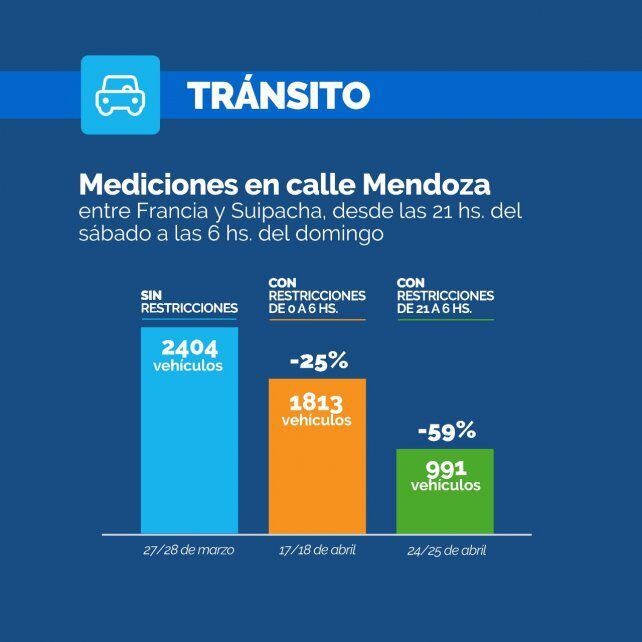 Luego de las restricciones, bajaron los accidentes de tránsito en Rosario.