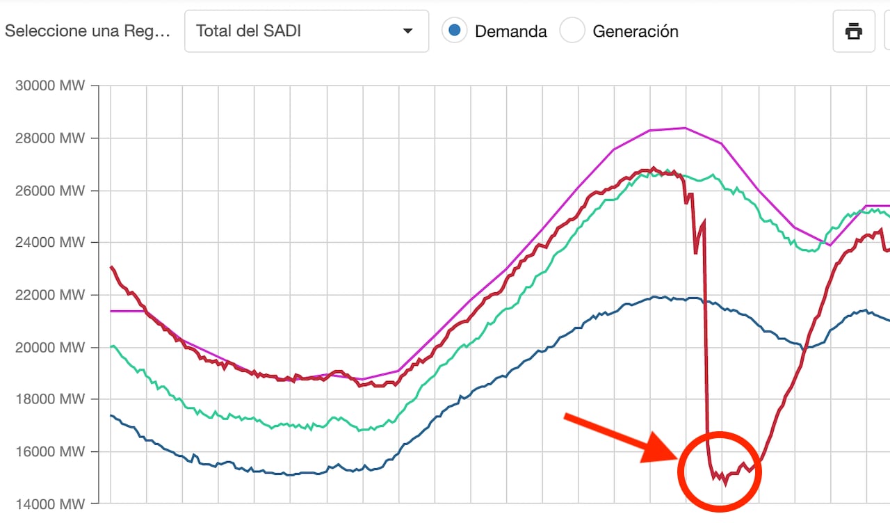 La distribuidora eléctrica Cammesa mostró cómo fue la caída del servicio de energía en el país.