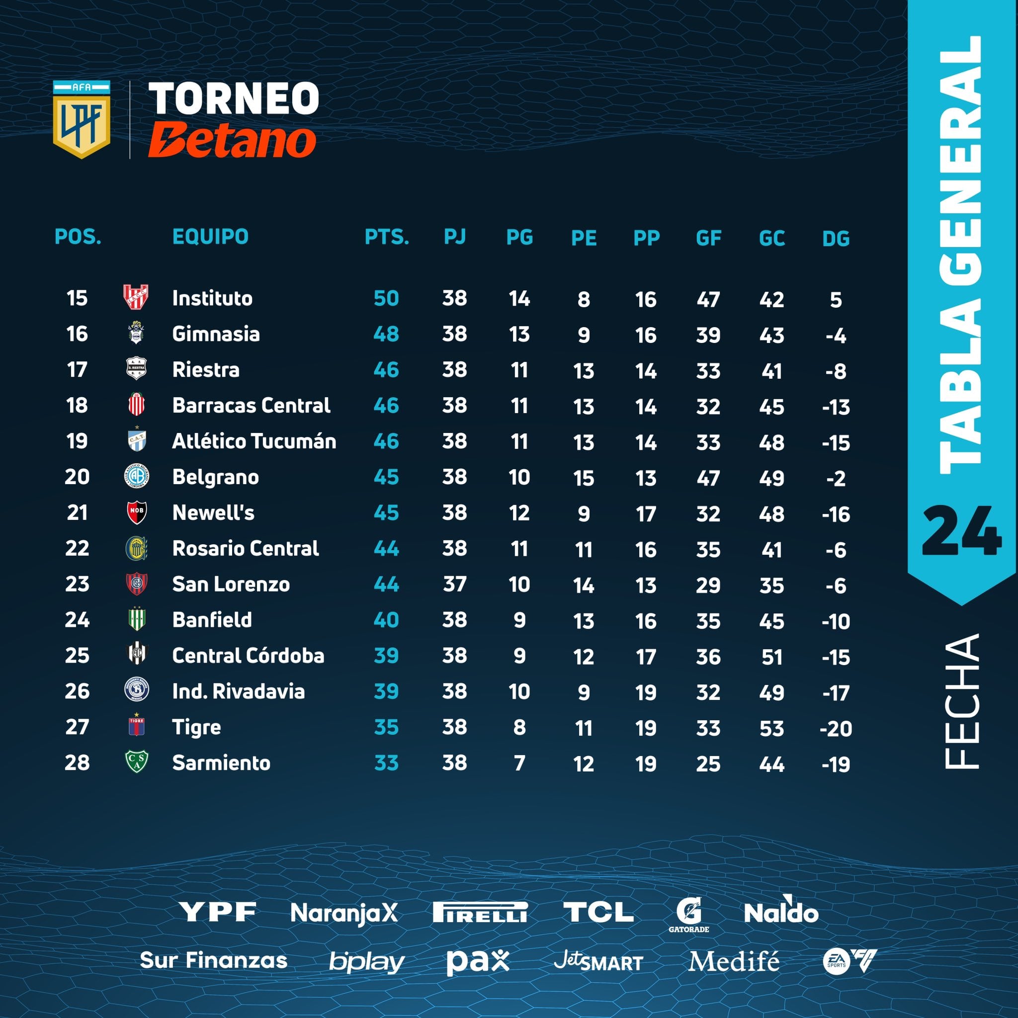 Posiciones de la Liga Profesional.