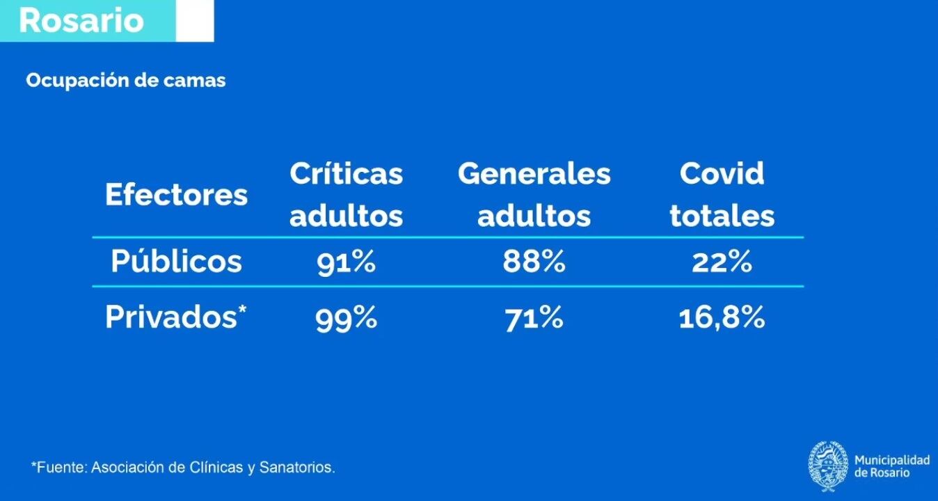 Actualmente el porcentaje de internaciones por COVID-19 es menor que en la primera ola. (Municipalidad de Rosario)