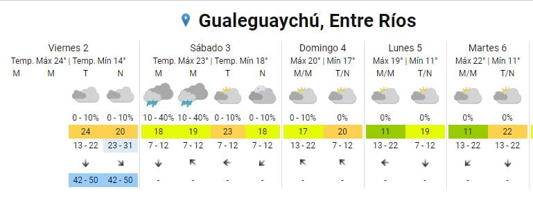 Clima extendido en Gualeguaychú