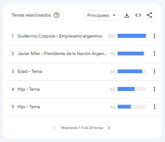 Desde Guillermo Coppola a Javier Milei, las búsquedas sobre Yuyito González en Google