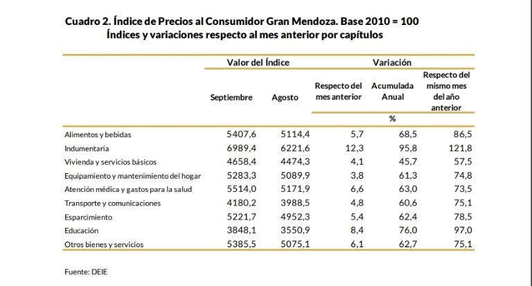 Inflación en Mendoza