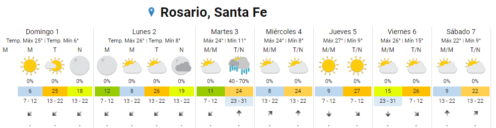 Buen tiempo hasta el martes en Rosario