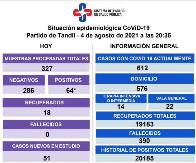 Así es la situación epidemiológica en Tandil.