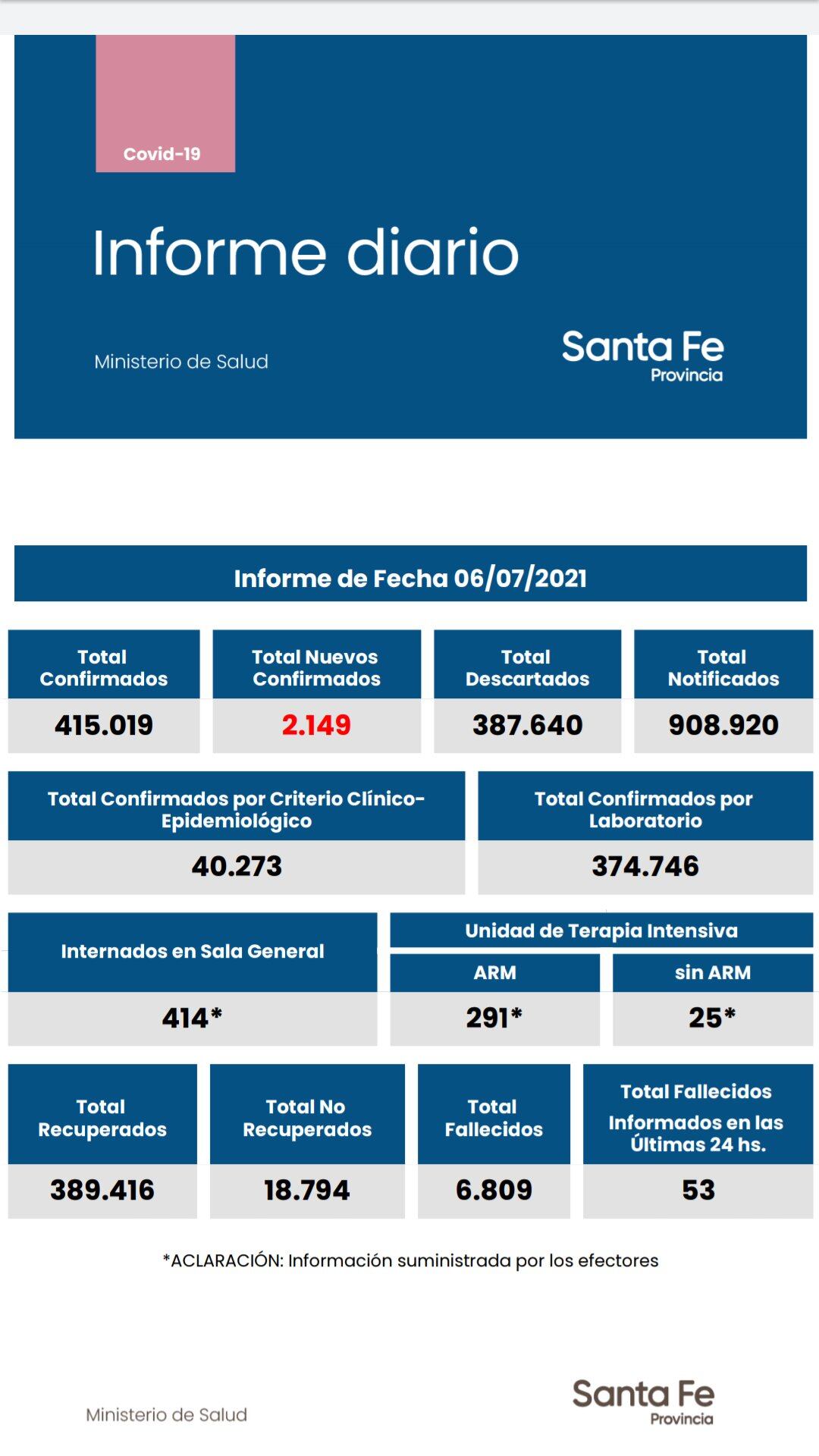 Casos de coronavirus en Santa Fel 6 de julio de 2021