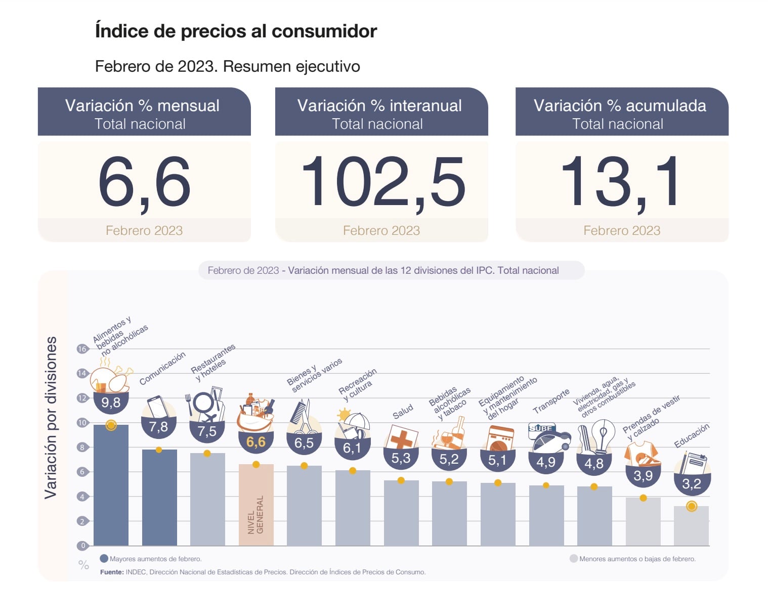 Datos del Indec sobre inflación de febrero 2023. Foto: Indec