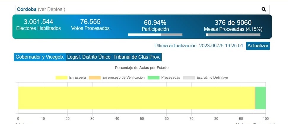 Los primeros resultados parciales.