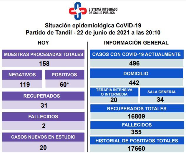 Así está la situación epidemiológica en la ciudad