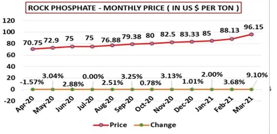 Evolución precios fertilizantes e insumos