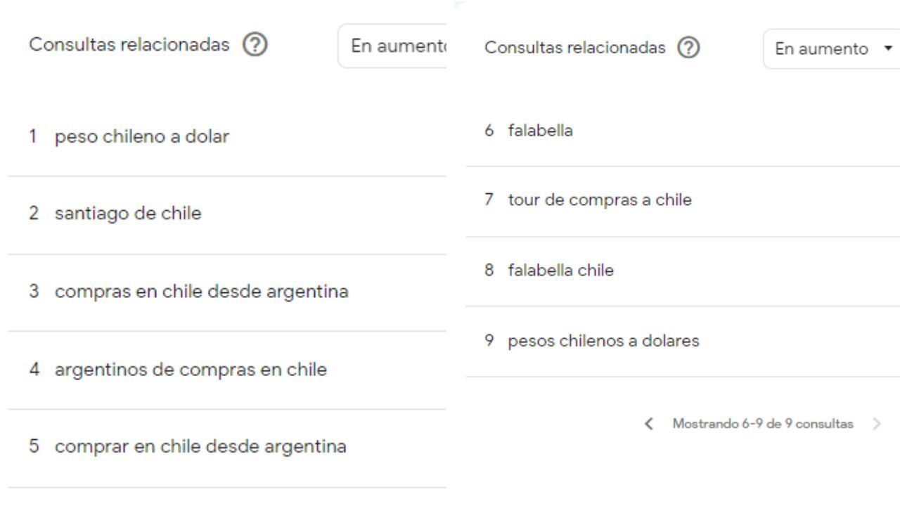 Qué es lo que más buscan los argentinos sobre Chile